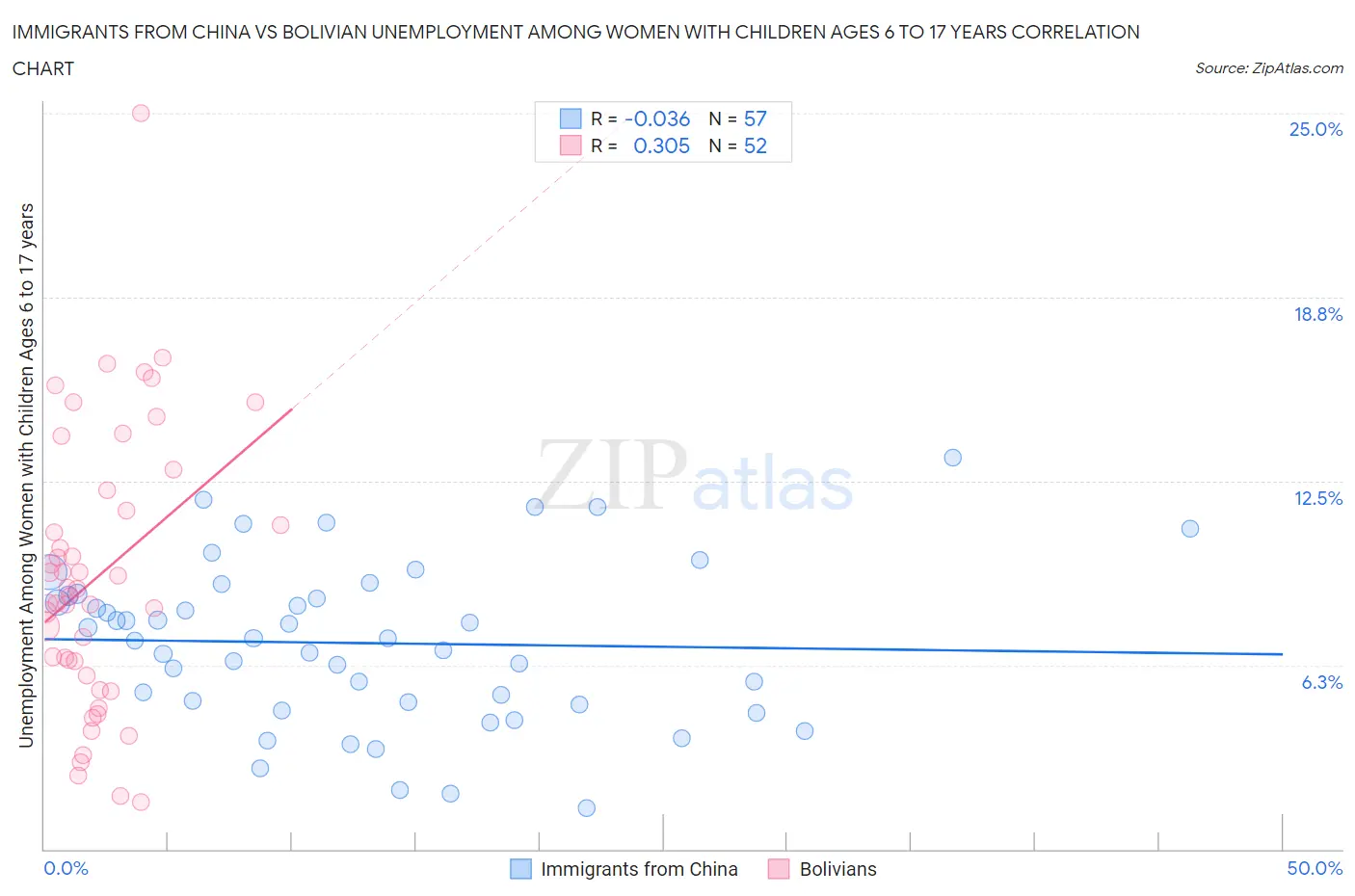 Immigrants from China vs Bolivian Unemployment Among Women with Children Ages 6 to 17 years