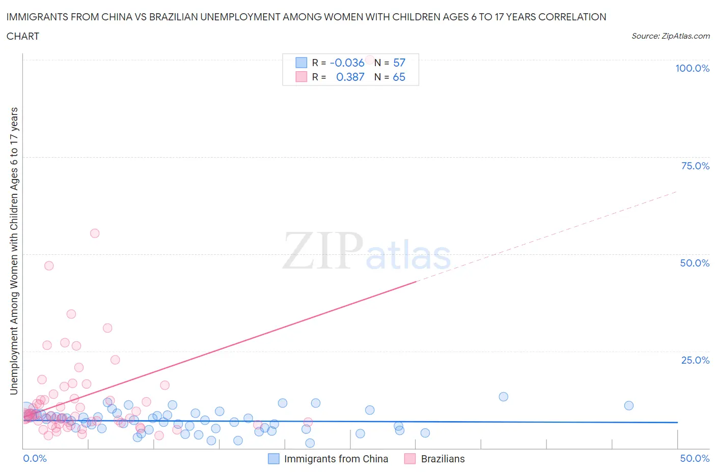 Immigrants from China vs Brazilian Unemployment Among Women with Children Ages 6 to 17 years