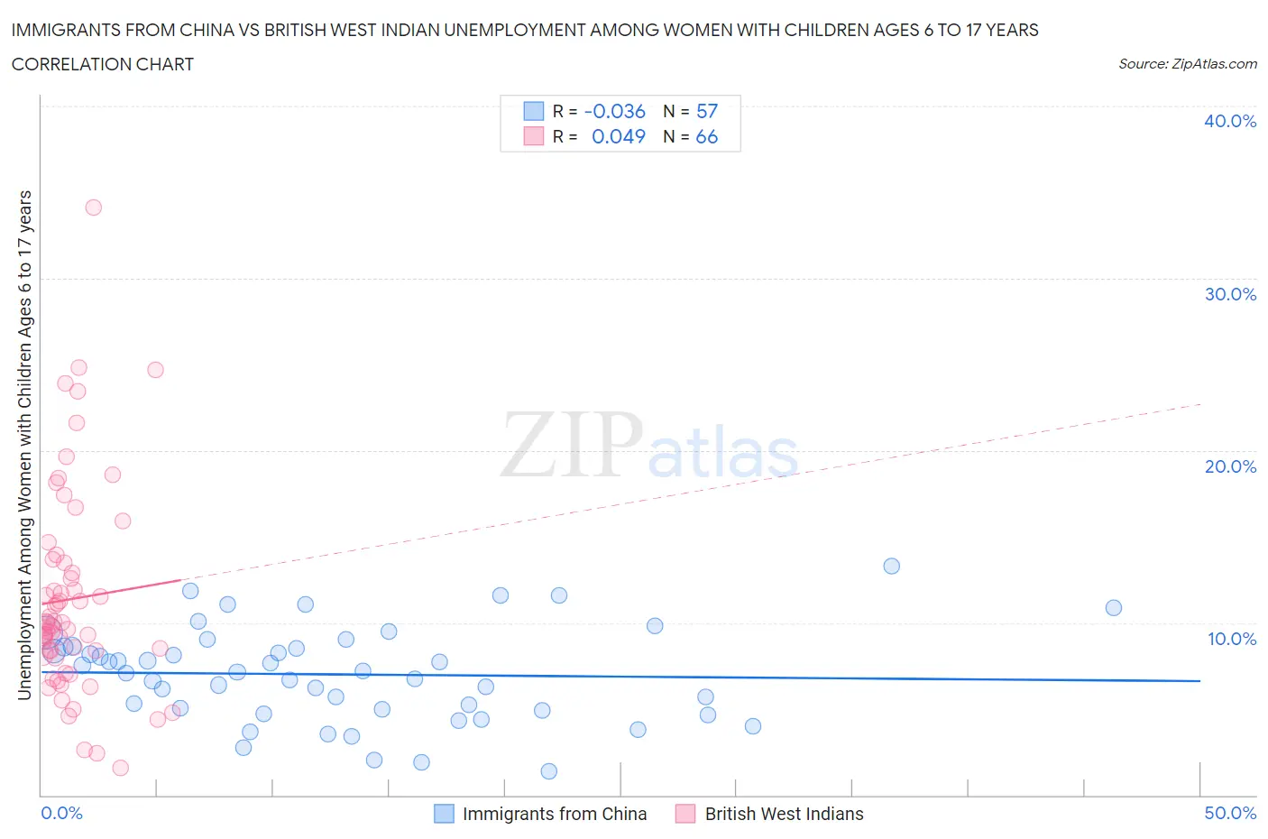 Immigrants from China vs British West Indian Unemployment Among Women with Children Ages 6 to 17 years