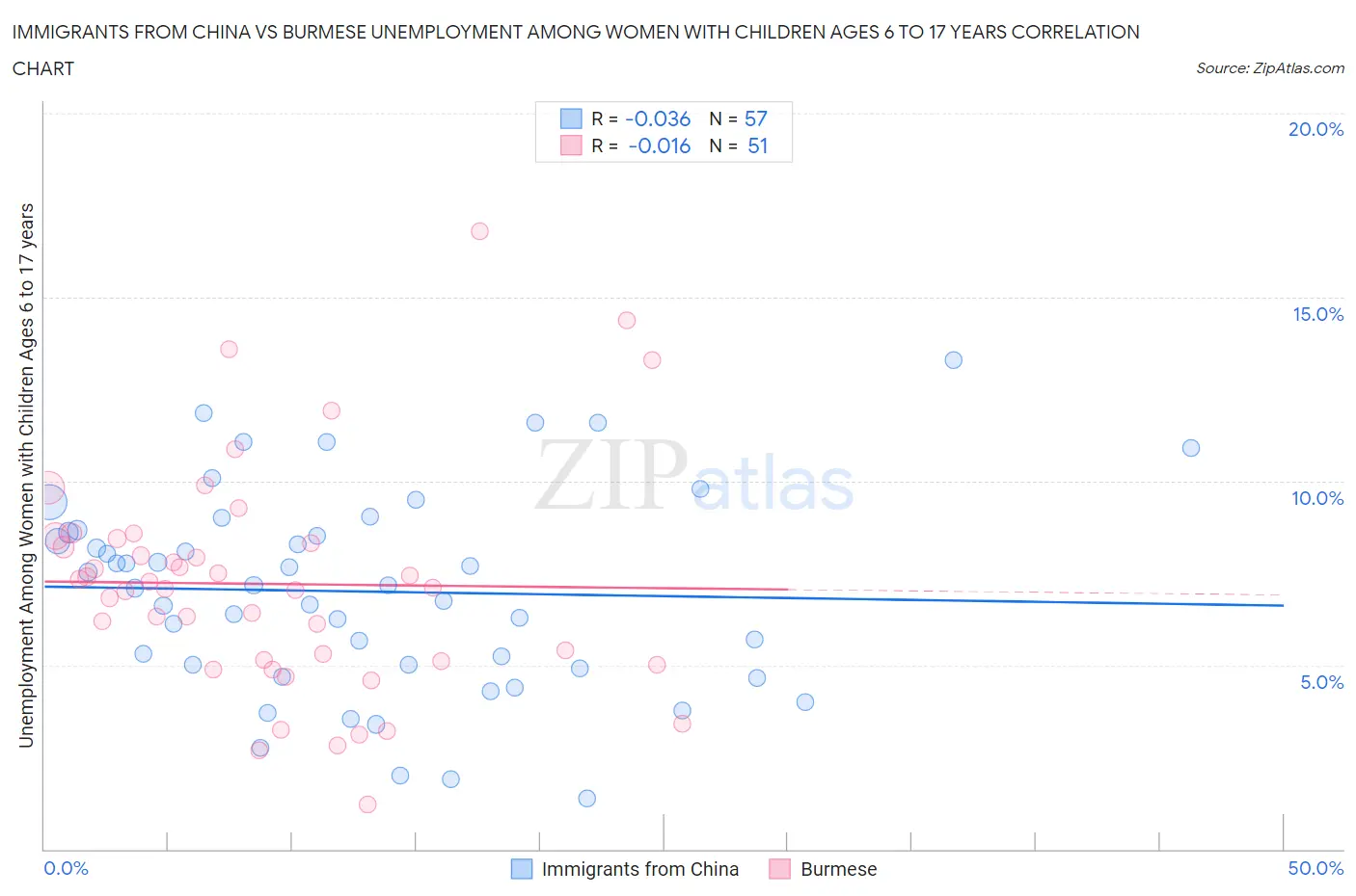Immigrants from China vs Burmese Unemployment Among Women with Children Ages 6 to 17 years