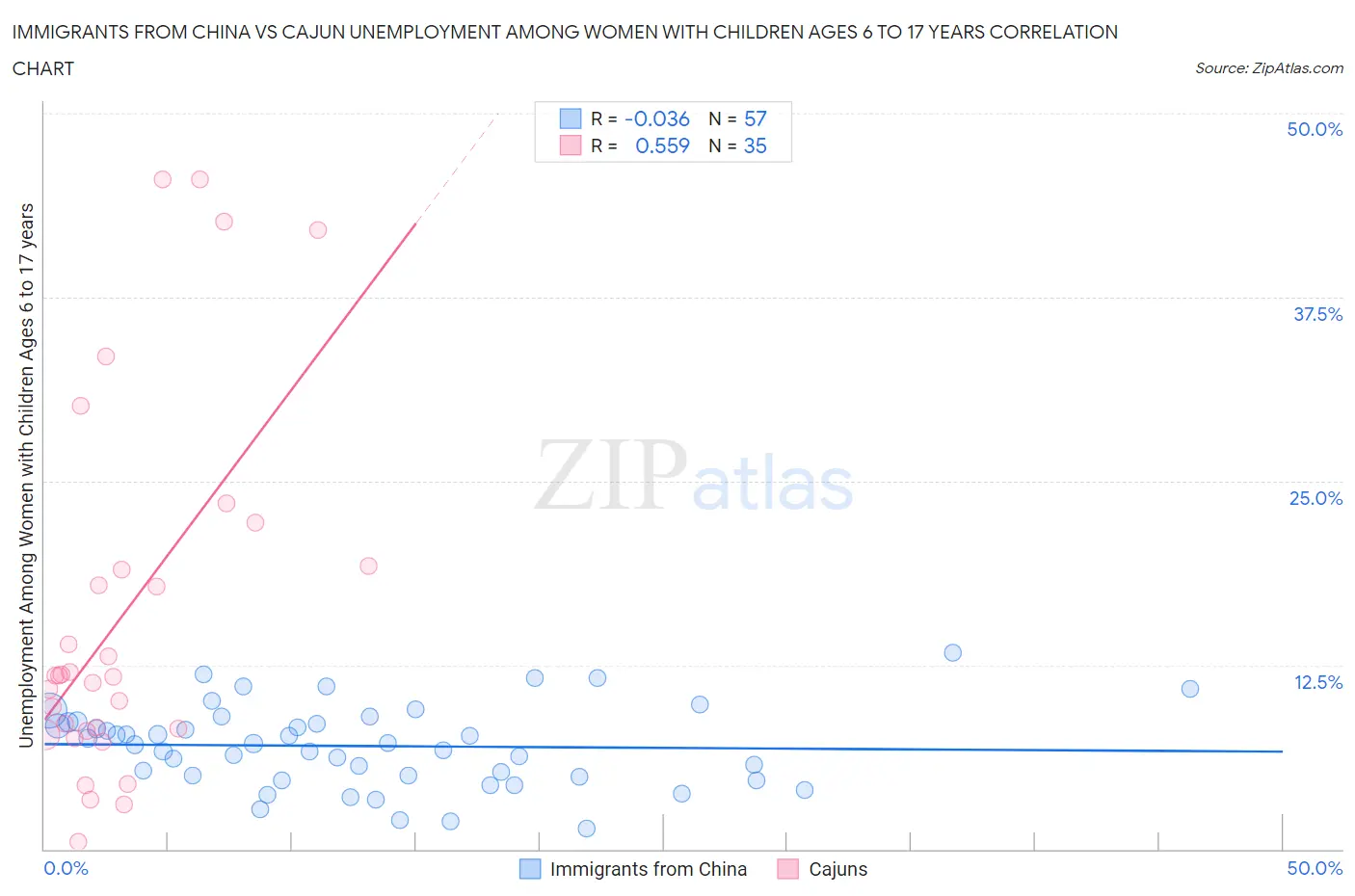 Immigrants from China vs Cajun Unemployment Among Women with Children Ages 6 to 17 years