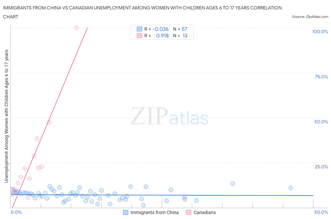 Immigrants from China vs Canadian Unemployment Among Women with Children Ages 6 to 17 years