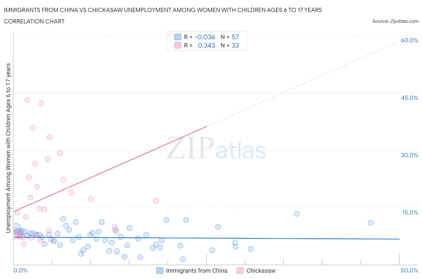 Immigrants from China vs Chickasaw Unemployment Among Women with Children Ages 6 to 17 years