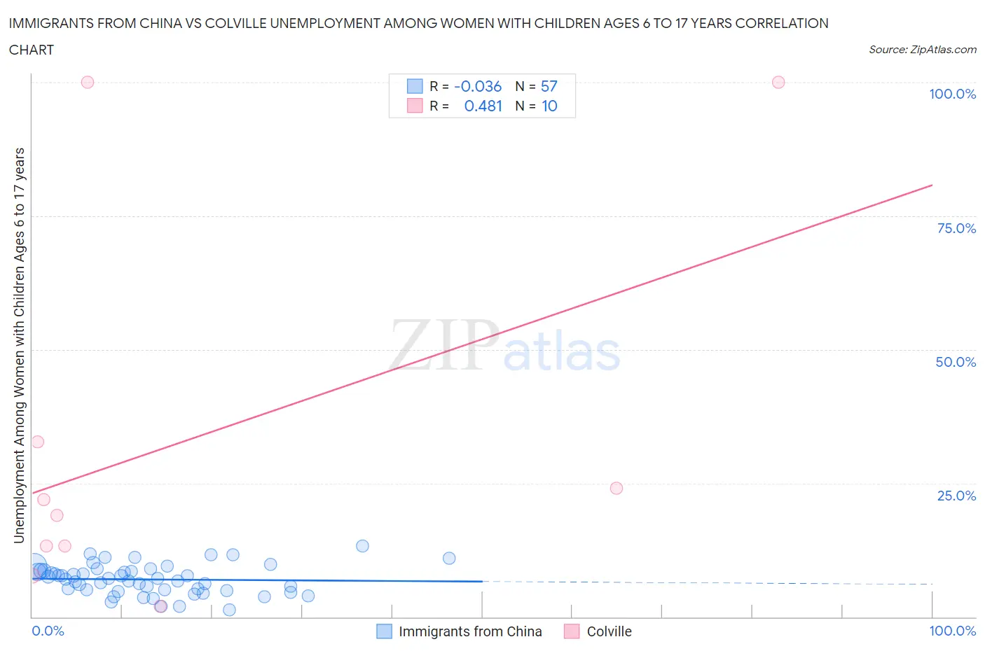 Immigrants from China vs Colville Unemployment Among Women with Children Ages 6 to 17 years