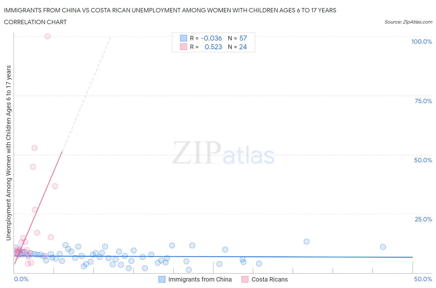 Immigrants from China vs Costa Rican Unemployment Among Women with Children Ages 6 to 17 years