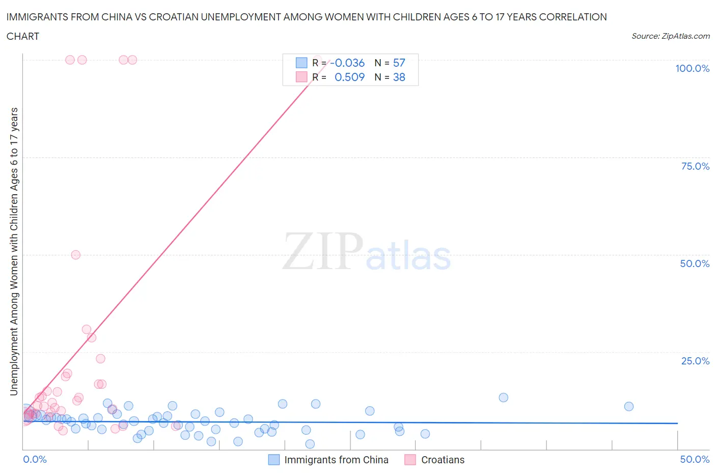 Immigrants from China vs Croatian Unemployment Among Women with Children Ages 6 to 17 years
