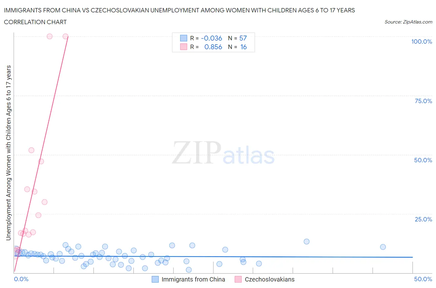 Immigrants from China vs Czechoslovakian Unemployment Among Women with Children Ages 6 to 17 years