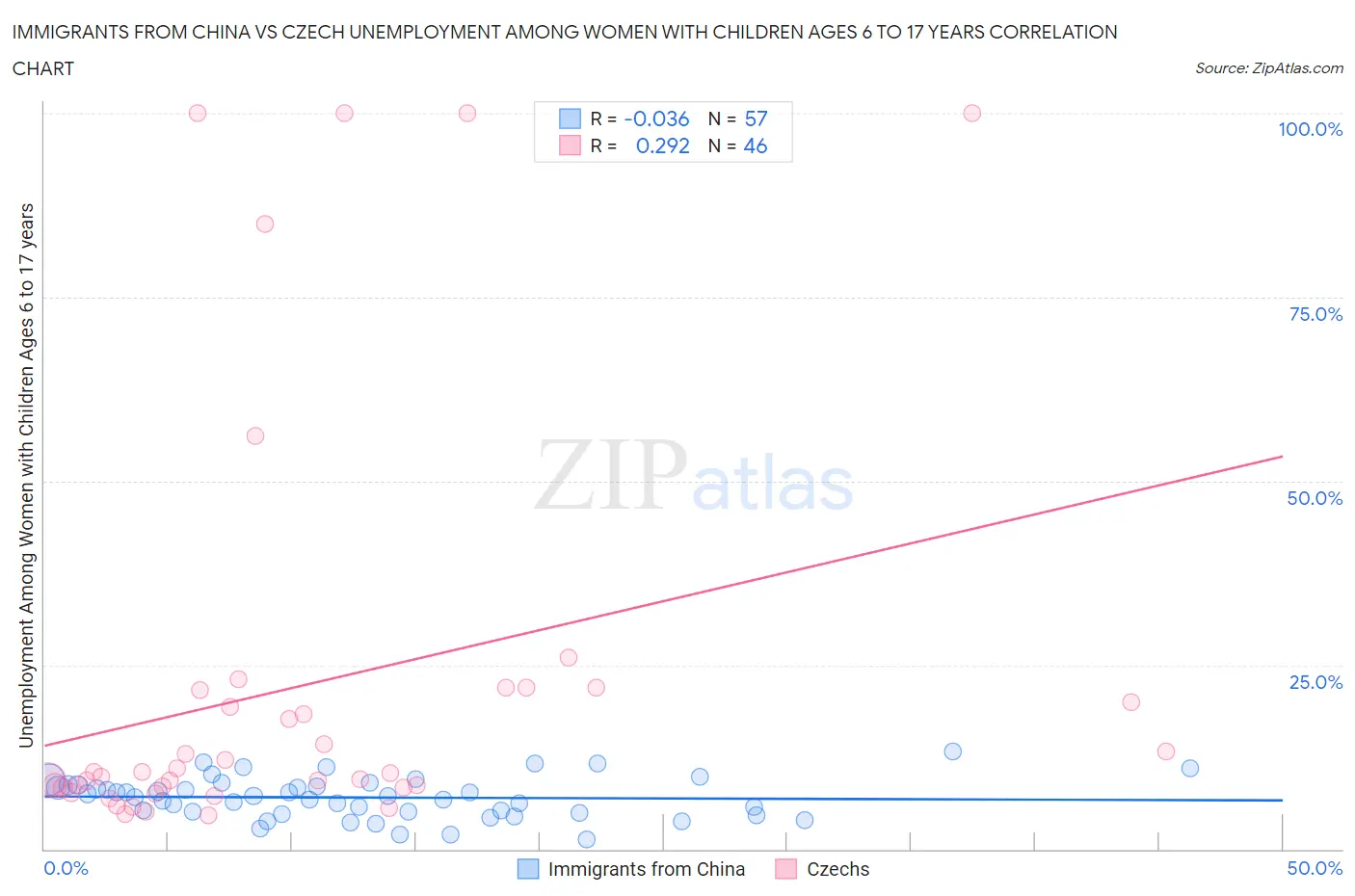 Immigrants from China vs Czech Unemployment Among Women with Children Ages 6 to 17 years
