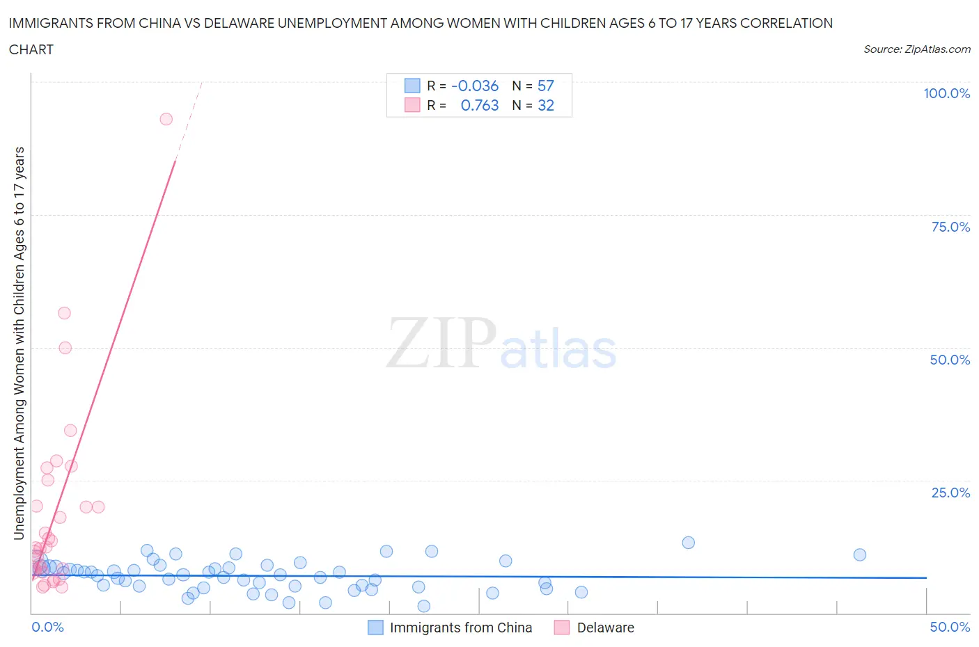 Immigrants from China vs Delaware Unemployment Among Women with Children Ages 6 to 17 years