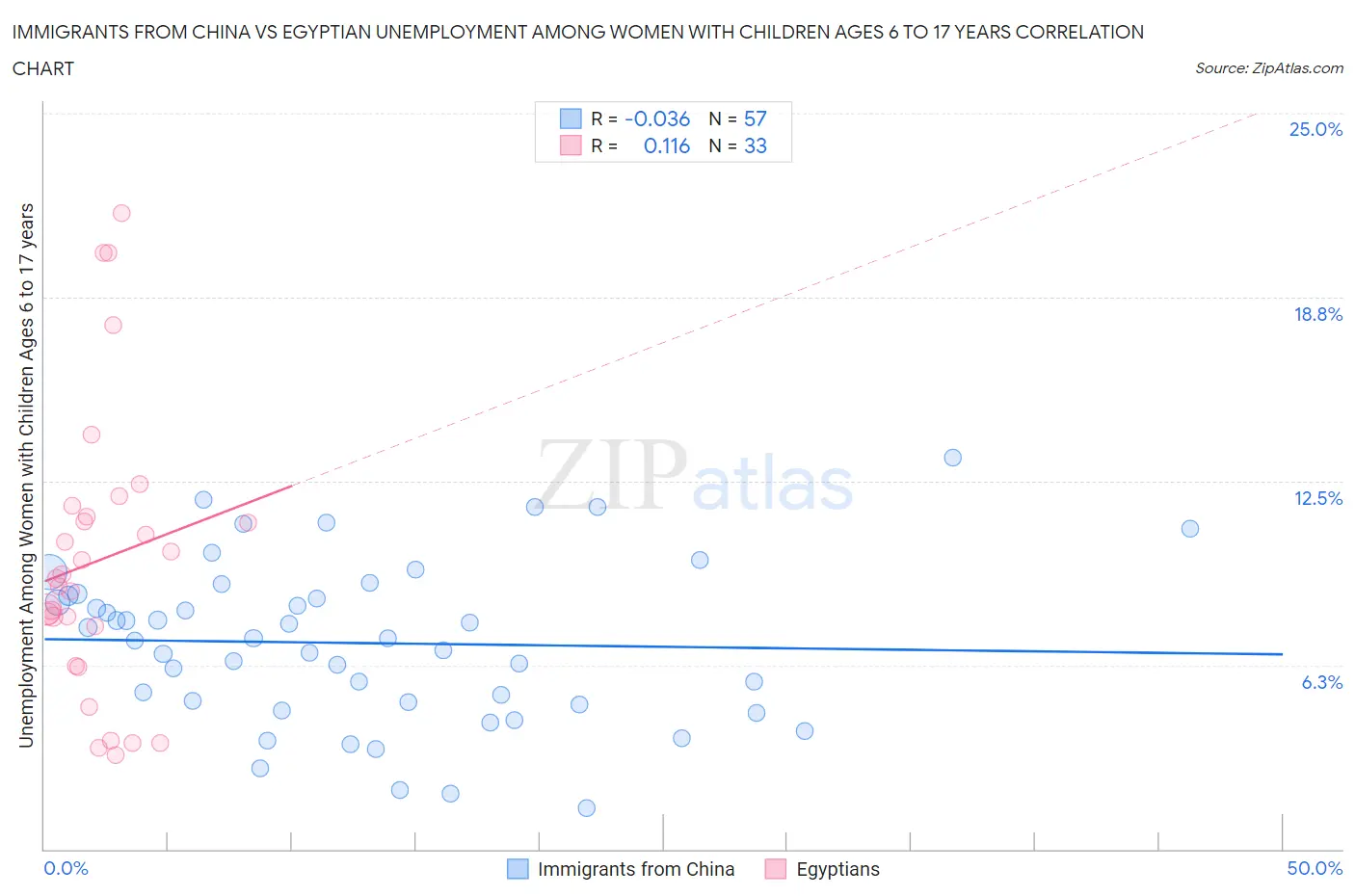 Immigrants from China vs Egyptian Unemployment Among Women with Children Ages 6 to 17 years