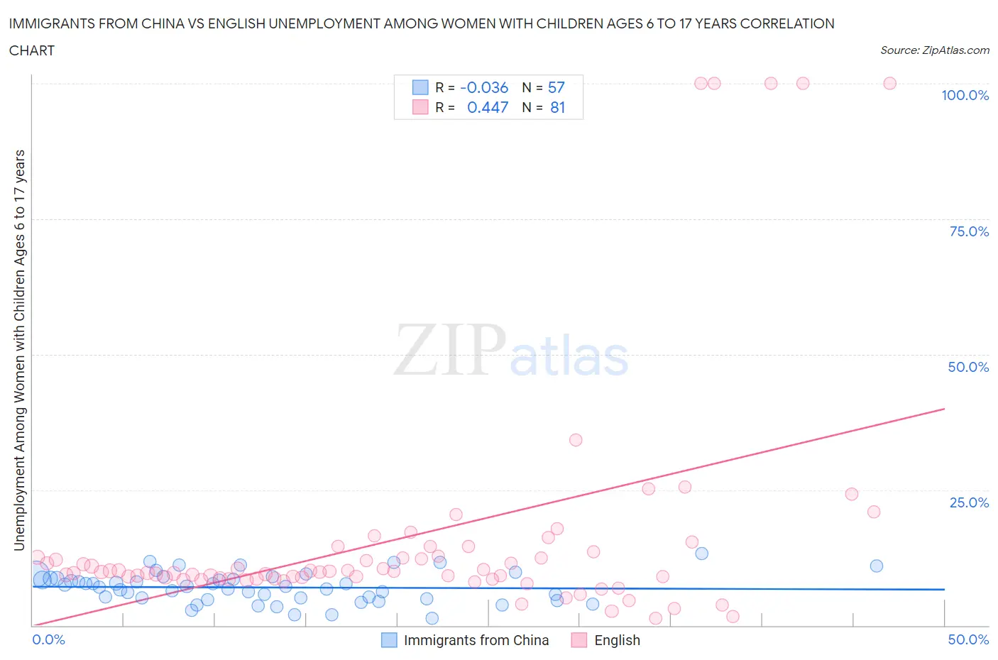 Immigrants from China vs English Unemployment Among Women with Children Ages 6 to 17 years