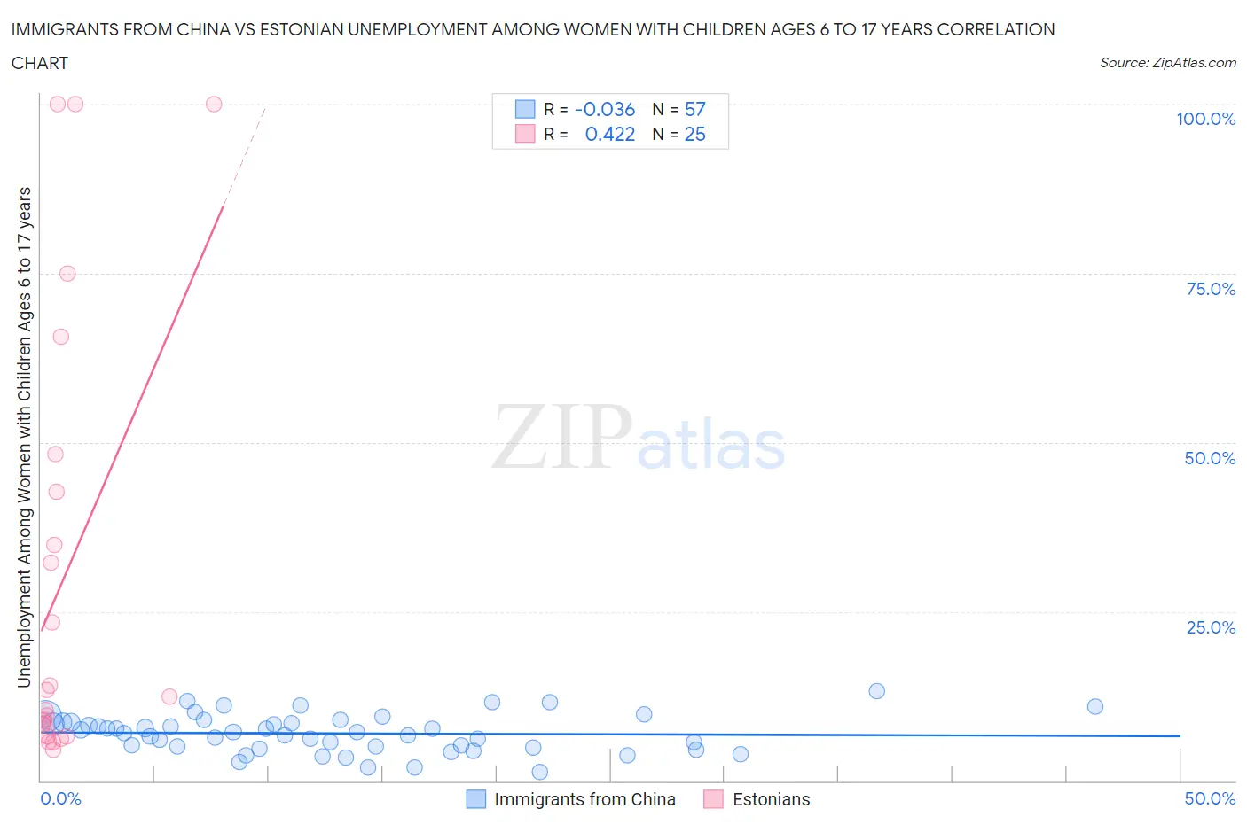 Immigrants from China vs Estonian Unemployment Among Women with Children Ages 6 to 17 years
