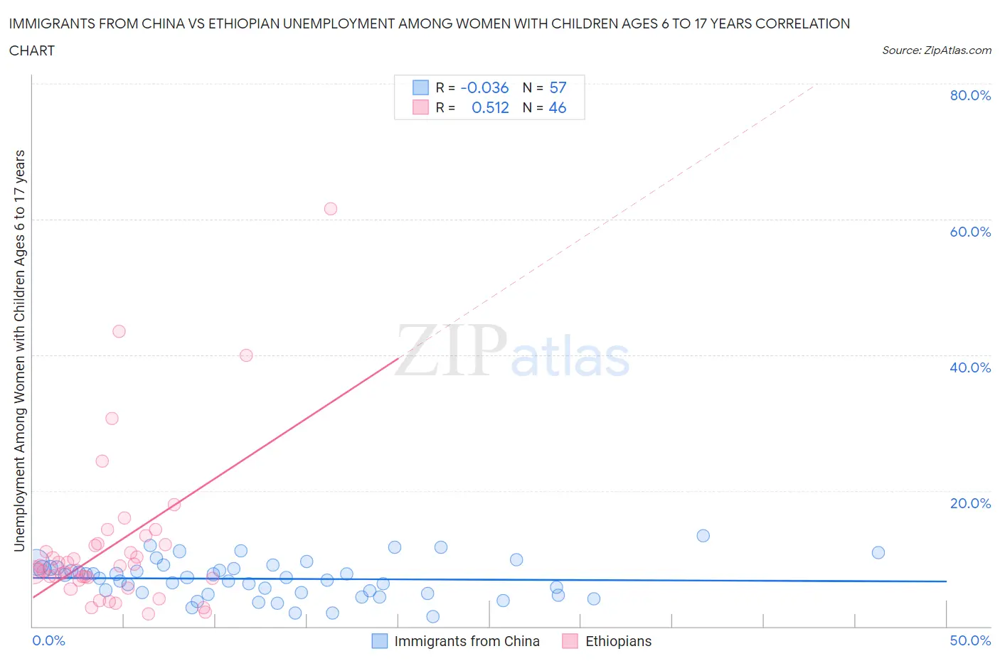 Immigrants from China vs Ethiopian Unemployment Among Women with Children Ages 6 to 17 years