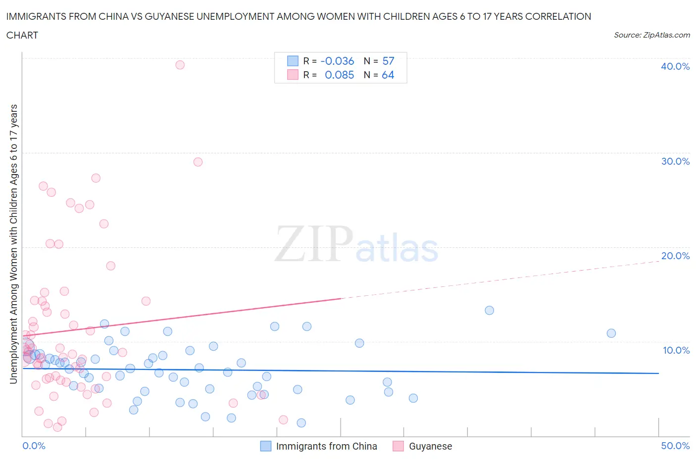 Immigrants from China vs Guyanese Unemployment Among Women with Children Ages 6 to 17 years