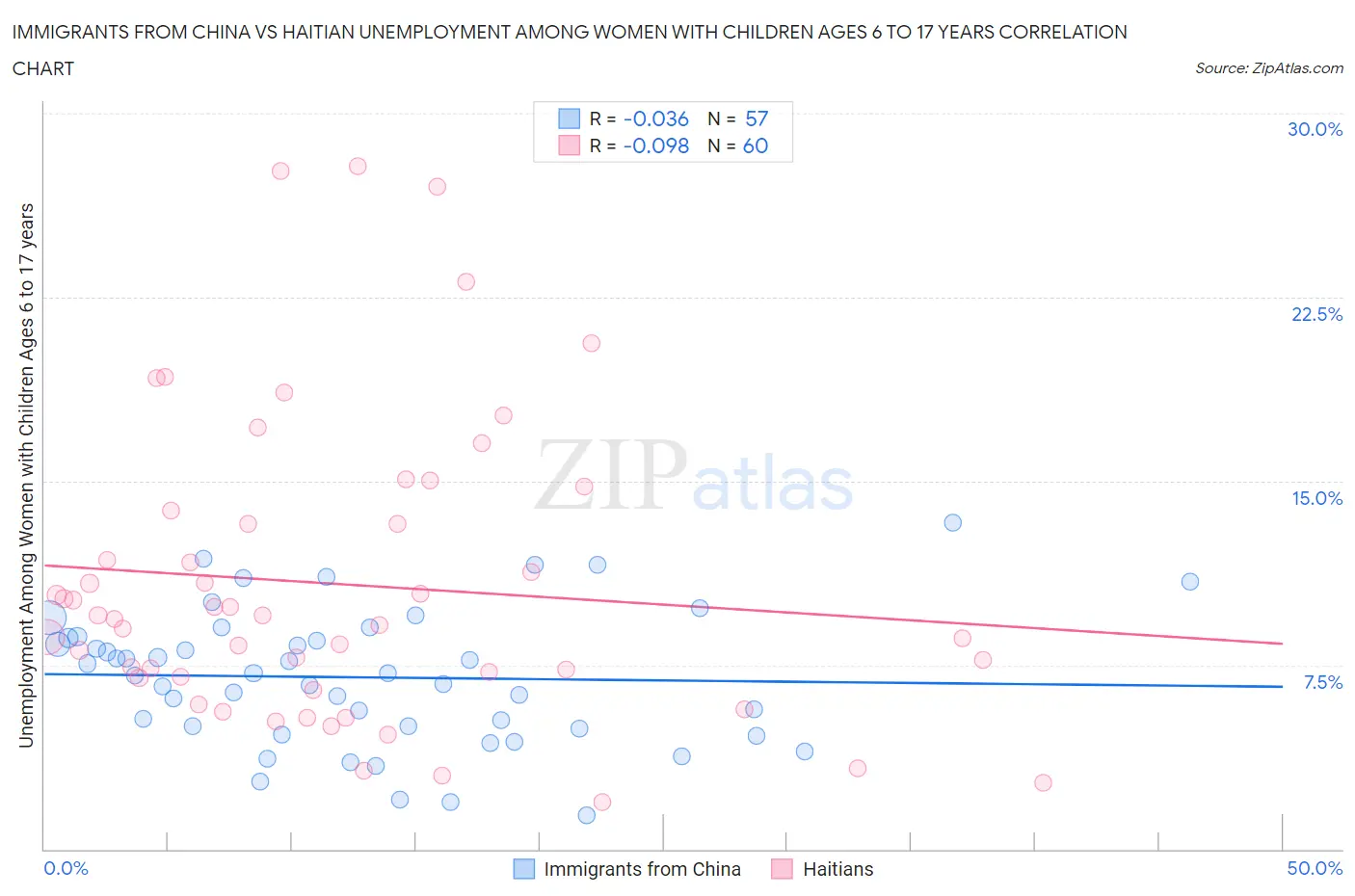 Immigrants from China vs Haitian Unemployment Among Women with Children Ages 6 to 17 years