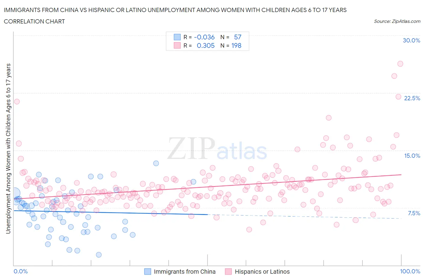 Immigrants from China vs Hispanic or Latino Unemployment Among Women with Children Ages 6 to 17 years