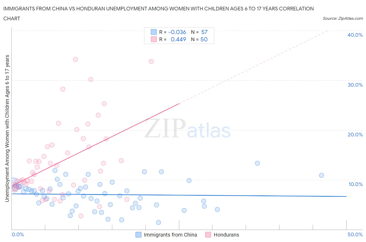 Immigrants from China vs Honduran Unemployment Among Women with Children Ages 6 to 17 years