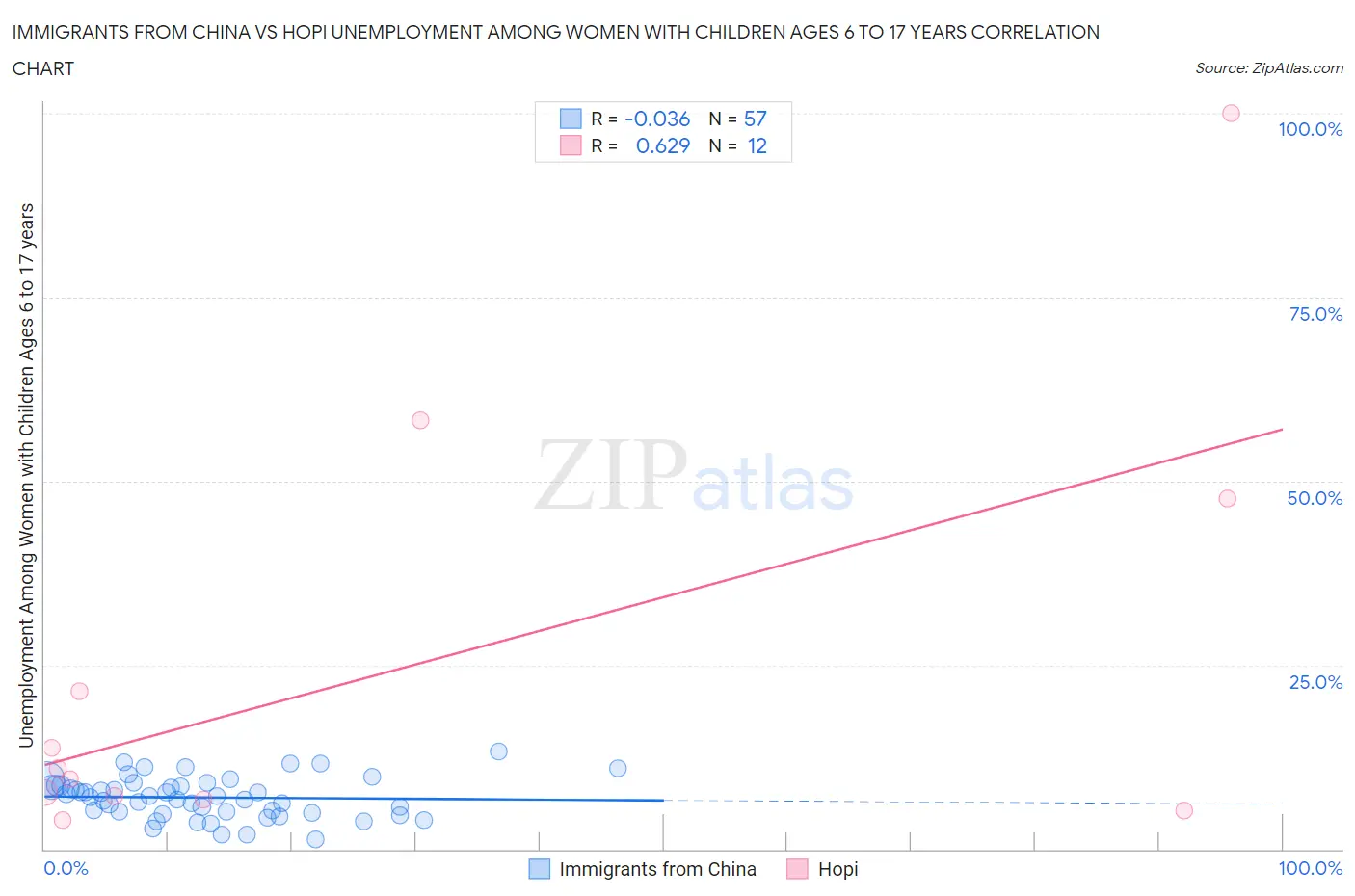 Immigrants from China vs Hopi Unemployment Among Women with Children Ages 6 to 17 years