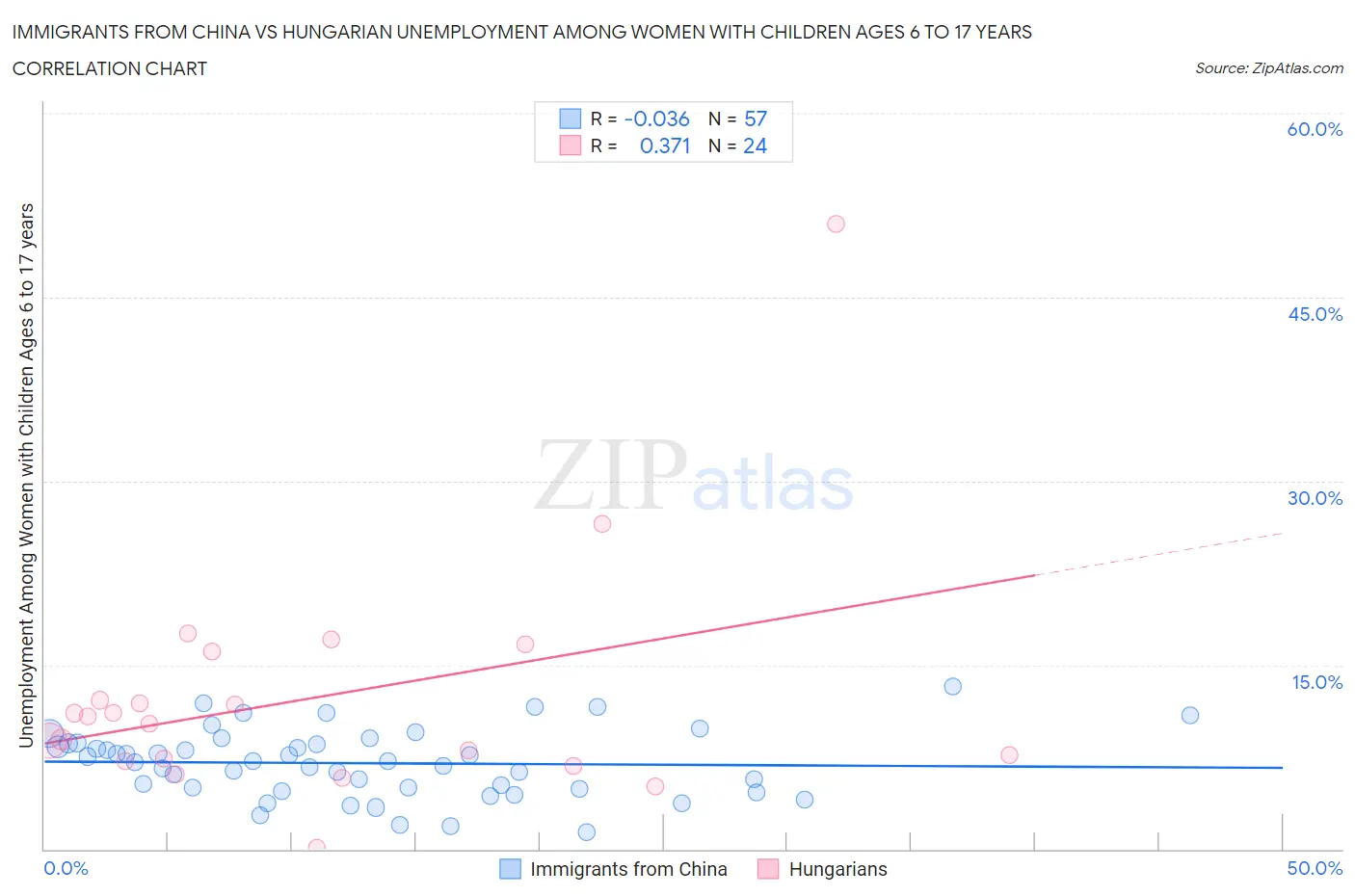 Immigrants from China vs Hungarian Unemployment Among Women with Children Ages 6 to 17 years