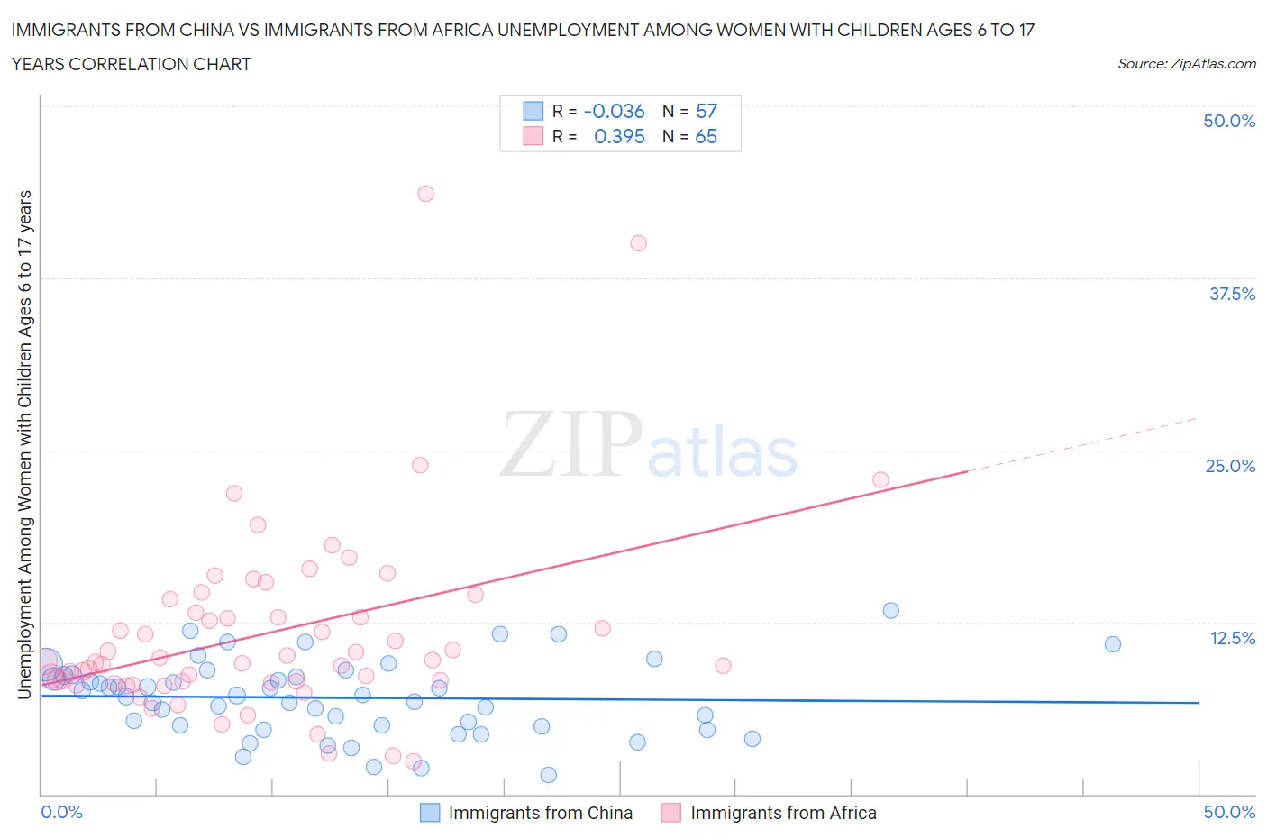 Immigrants from China vs Immigrants from Africa Unemployment Among Women with Children Ages 6 to 17 years