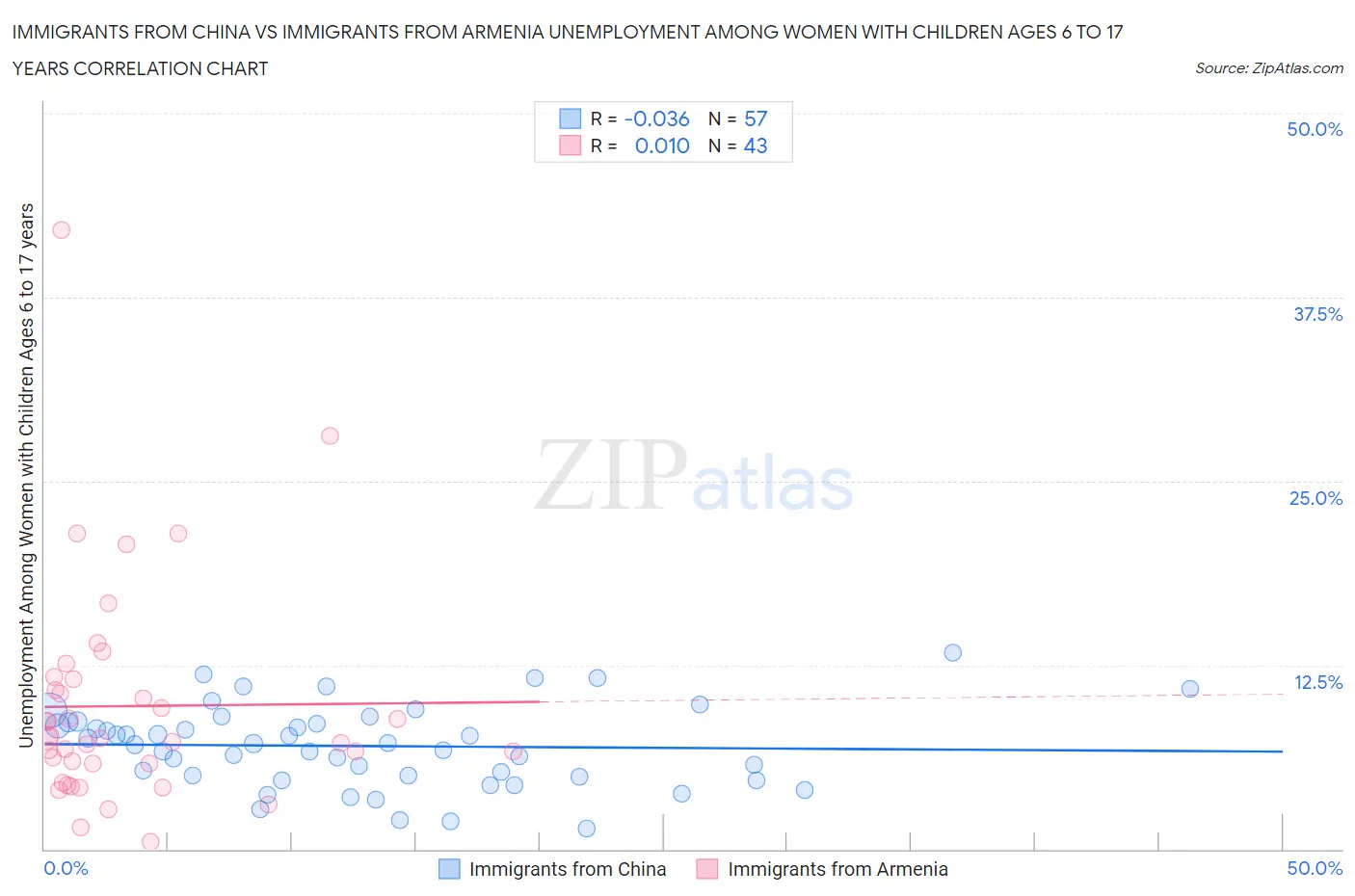 Immigrants from China vs Immigrants from Armenia Unemployment Among Women with Children Ages 6 to 17 years
