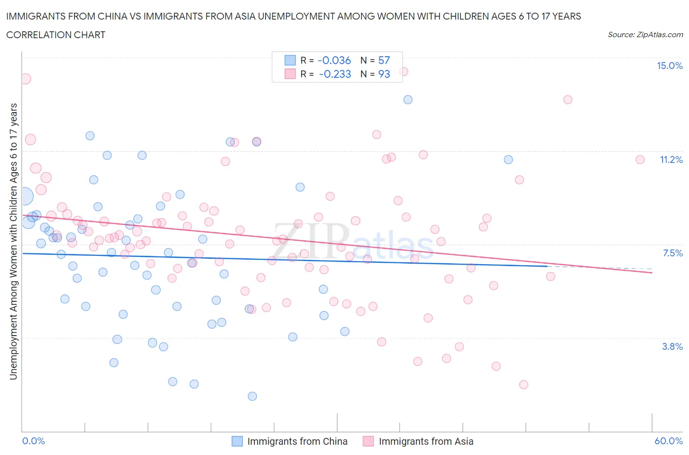 Immigrants from China vs Immigrants from Asia Unemployment Among Women with Children Ages 6 to 17 years