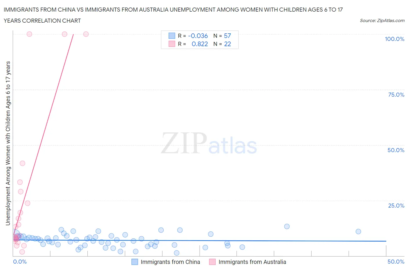 Immigrants from China vs Immigrants from Australia Unemployment Among Women with Children Ages 6 to 17 years