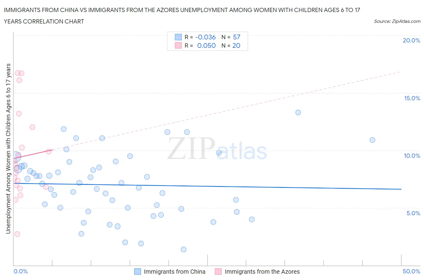 Immigrants from China vs Immigrants from the Azores Unemployment Among Women with Children Ages 6 to 17 years