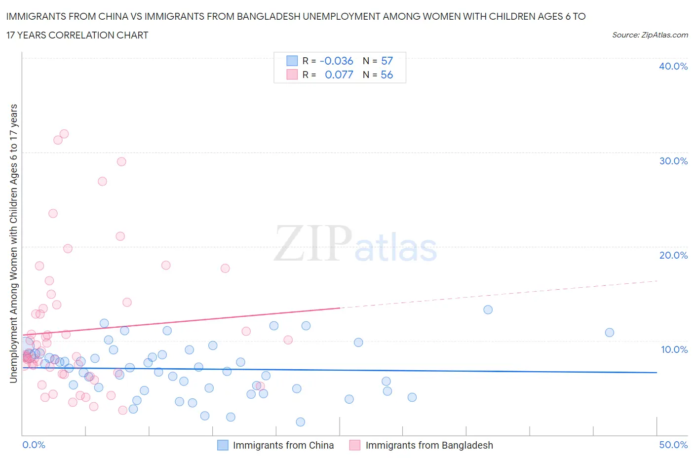 Immigrants from China vs Immigrants from Bangladesh Unemployment Among Women with Children Ages 6 to 17 years