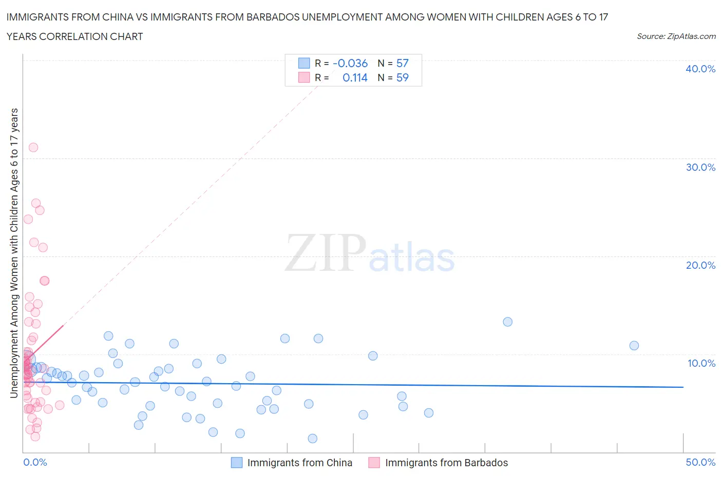 Immigrants from China vs Immigrants from Barbados Unemployment Among Women with Children Ages 6 to 17 years