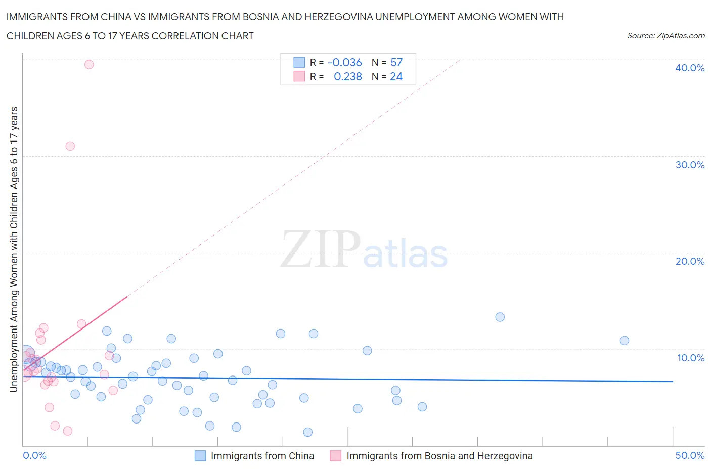 Immigrants from China vs Immigrants from Bosnia and Herzegovina Unemployment Among Women with Children Ages 6 to 17 years