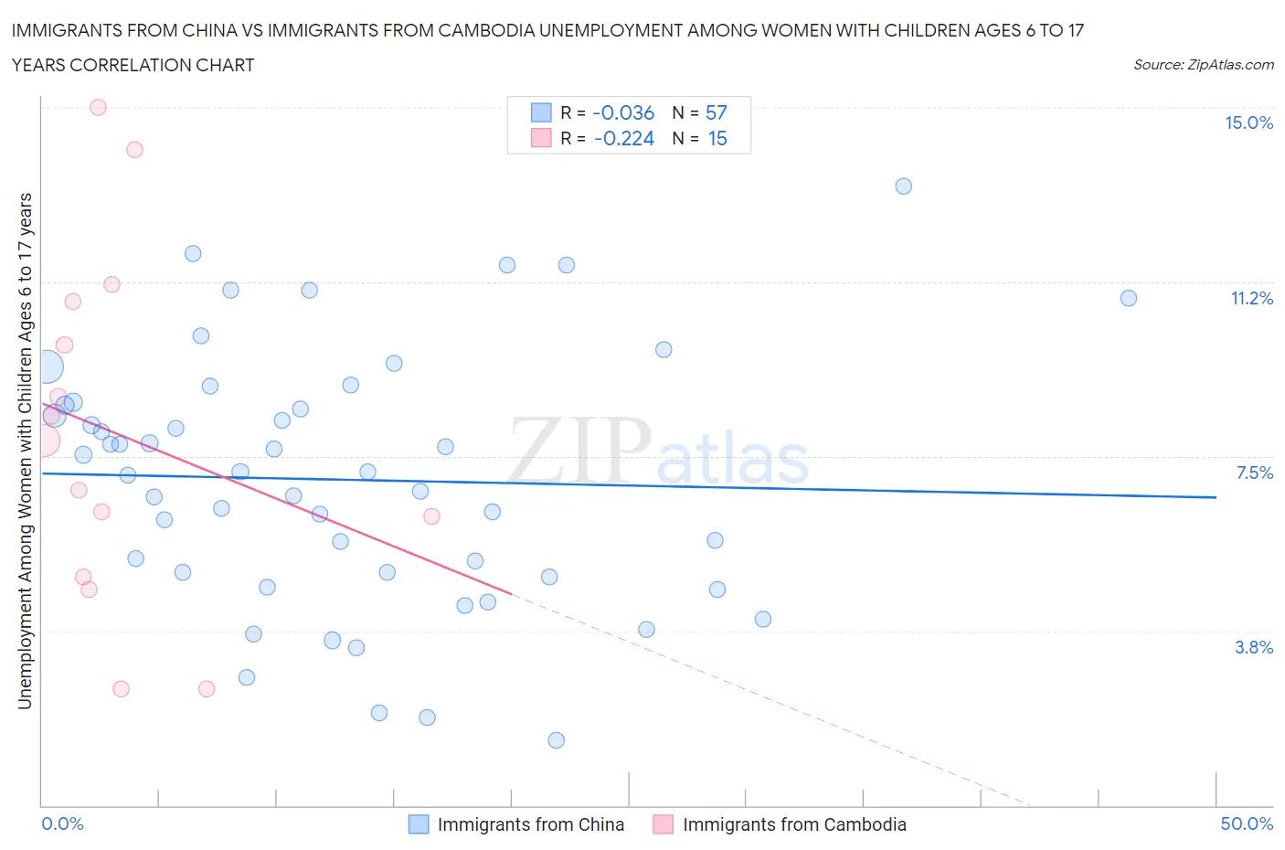 Immigrants from China vs Immigrants from Cambodia Unemployment Among Women with Children Ages 6 to 17 years