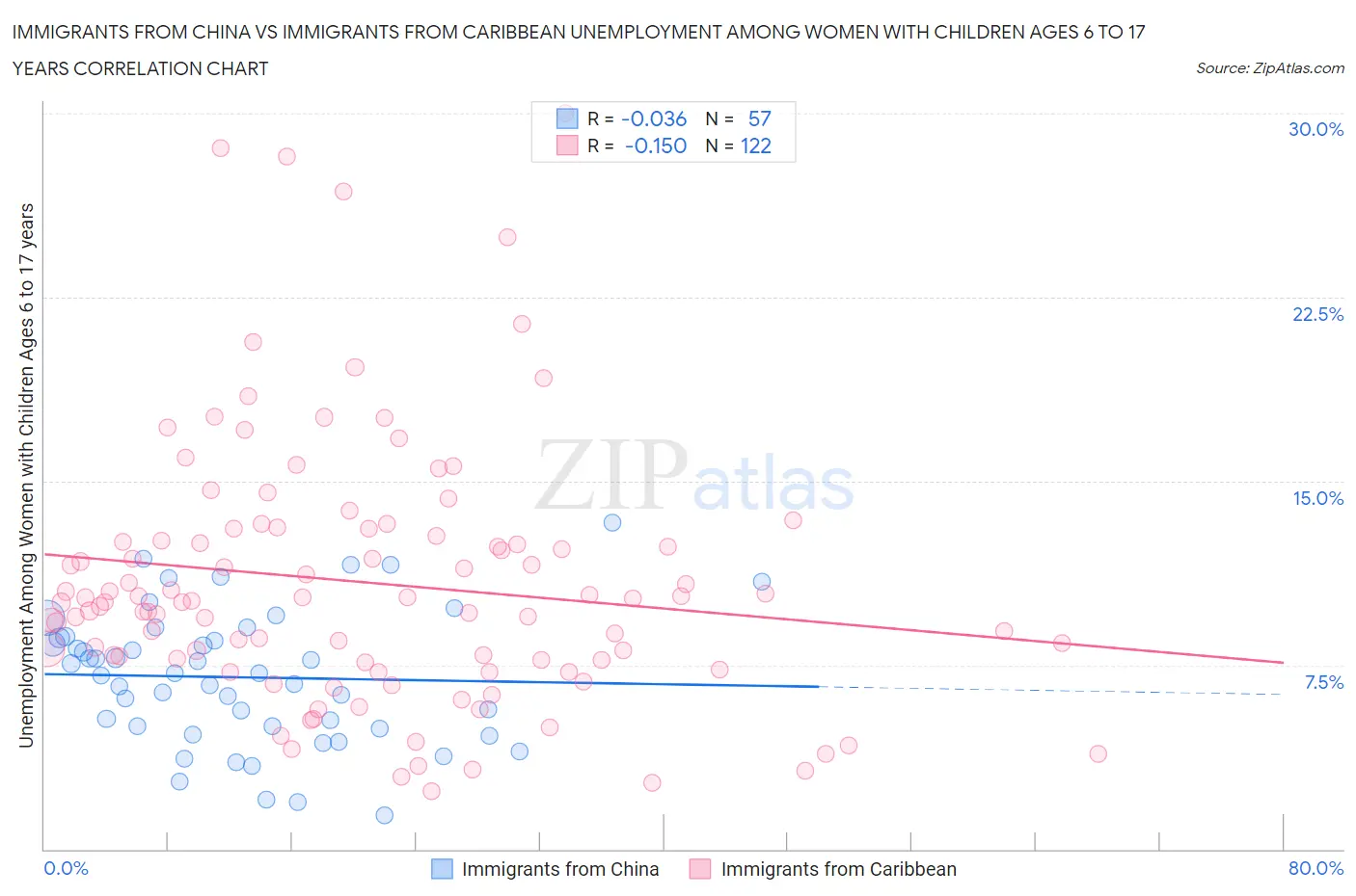 Immigrants from China vs Immigrants from Caribbean Unemployment Among Women with Children Ages 6 to 17 years