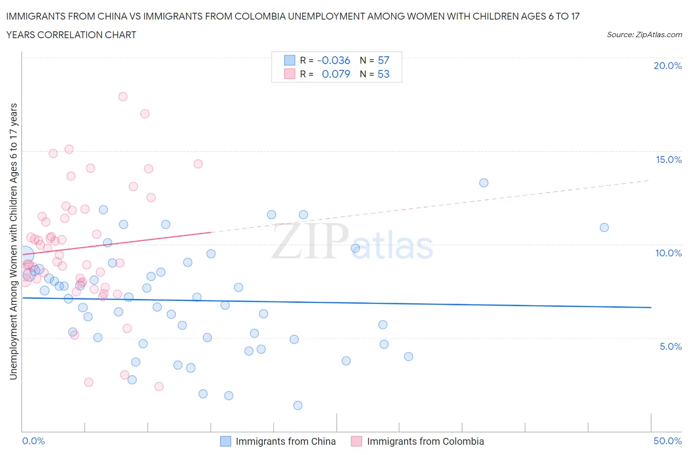 Immigrants from China vs Immigrants from Colombia Unemployment Among Women with Children Ages 6 to 17 years