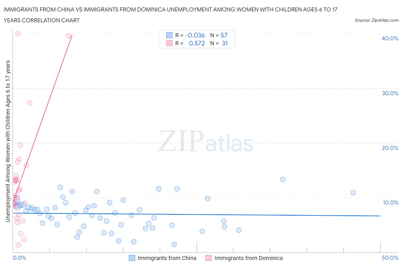 Immigrants from China vs Immigrants from Dominica Unemployment Among Women with Children Ages 6 to 17 years