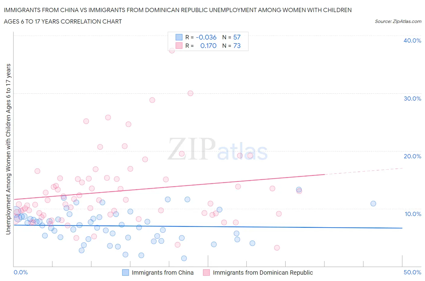 Immigrants from China vs Immigrants from Dominican Republic Unemployment Among Women with Children Ages 6 to 17 years