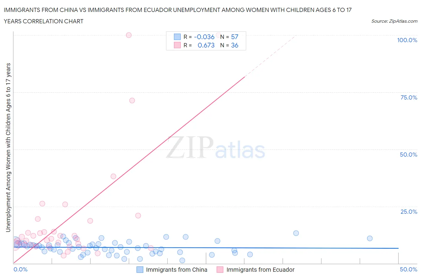 Immigrants from China vs Immigrants from Ecuador Unemployment Among Women with Children Ages 6 to 17 years