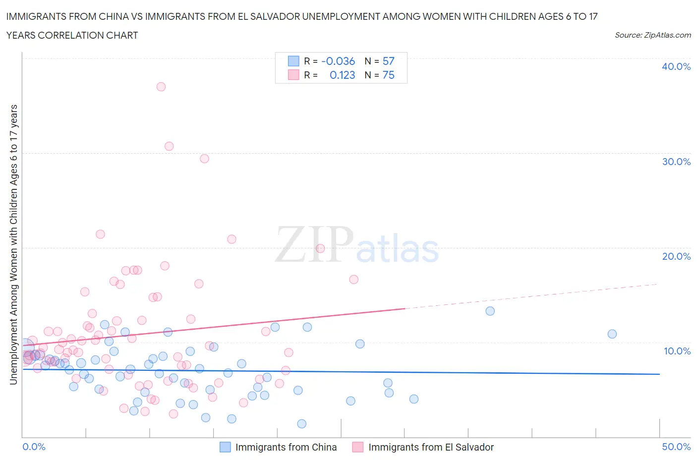 Immigrants from China vs Immigrants from El Salvador Unemployment Among Women with Children Ages 6 to 17 years