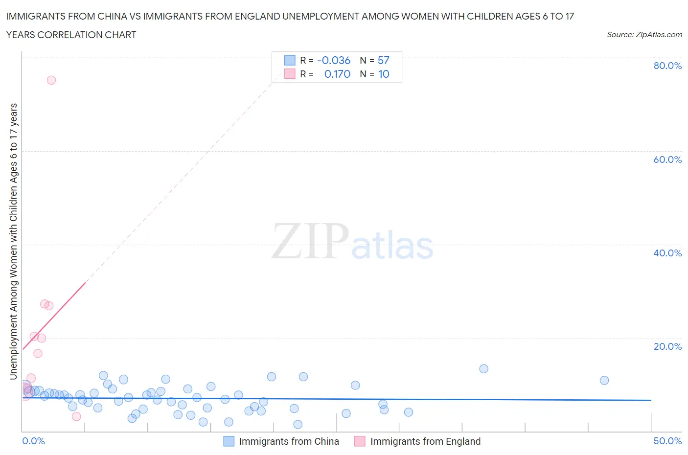 Immigrants from China vs Immigrants from England Unemployment Among Women with Children Ages 6 to 17 years