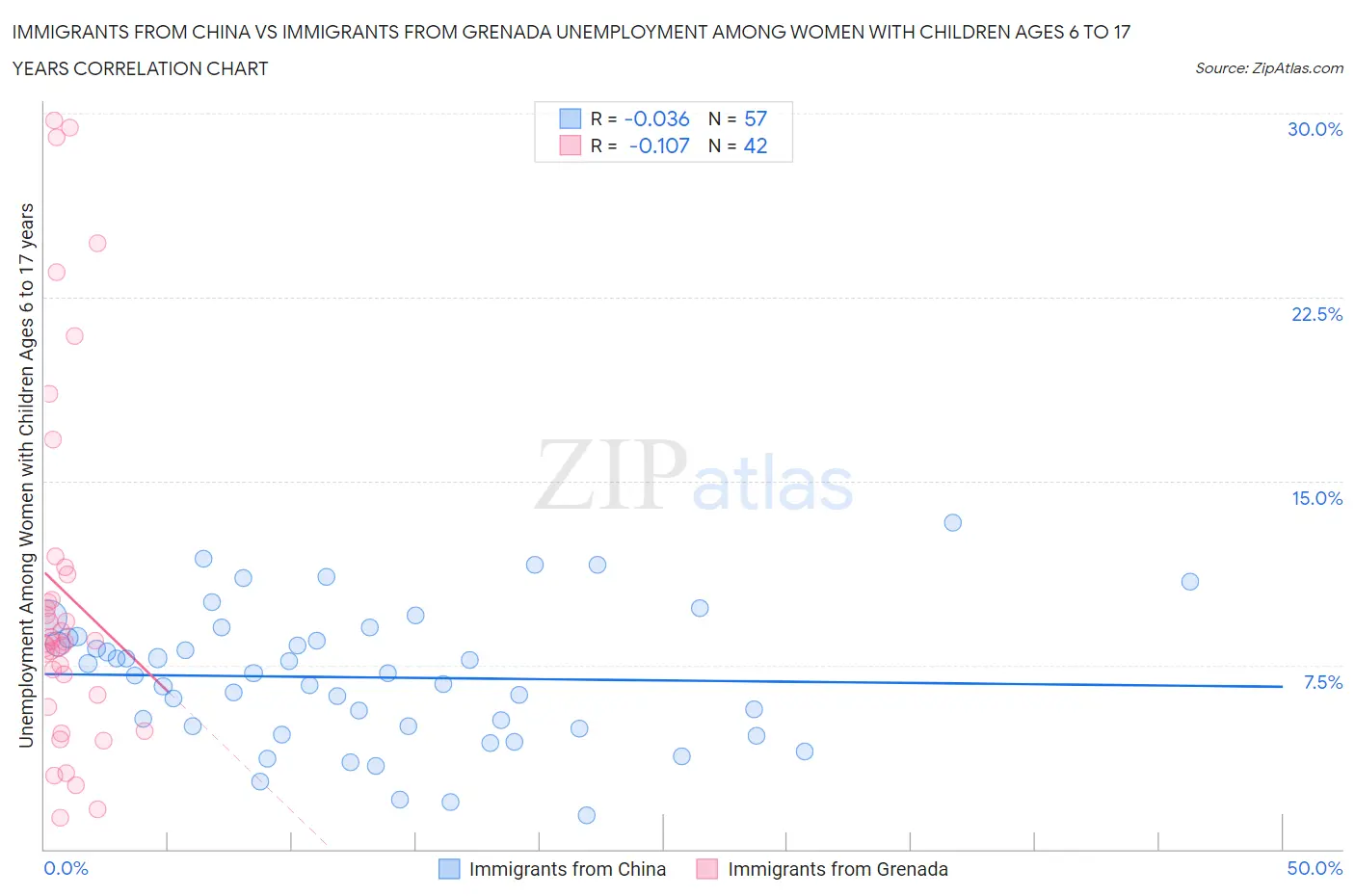 Immigrants from China vs Immigrants from Grenada Unemployment Among Women with Children Ages 6 to 17 years