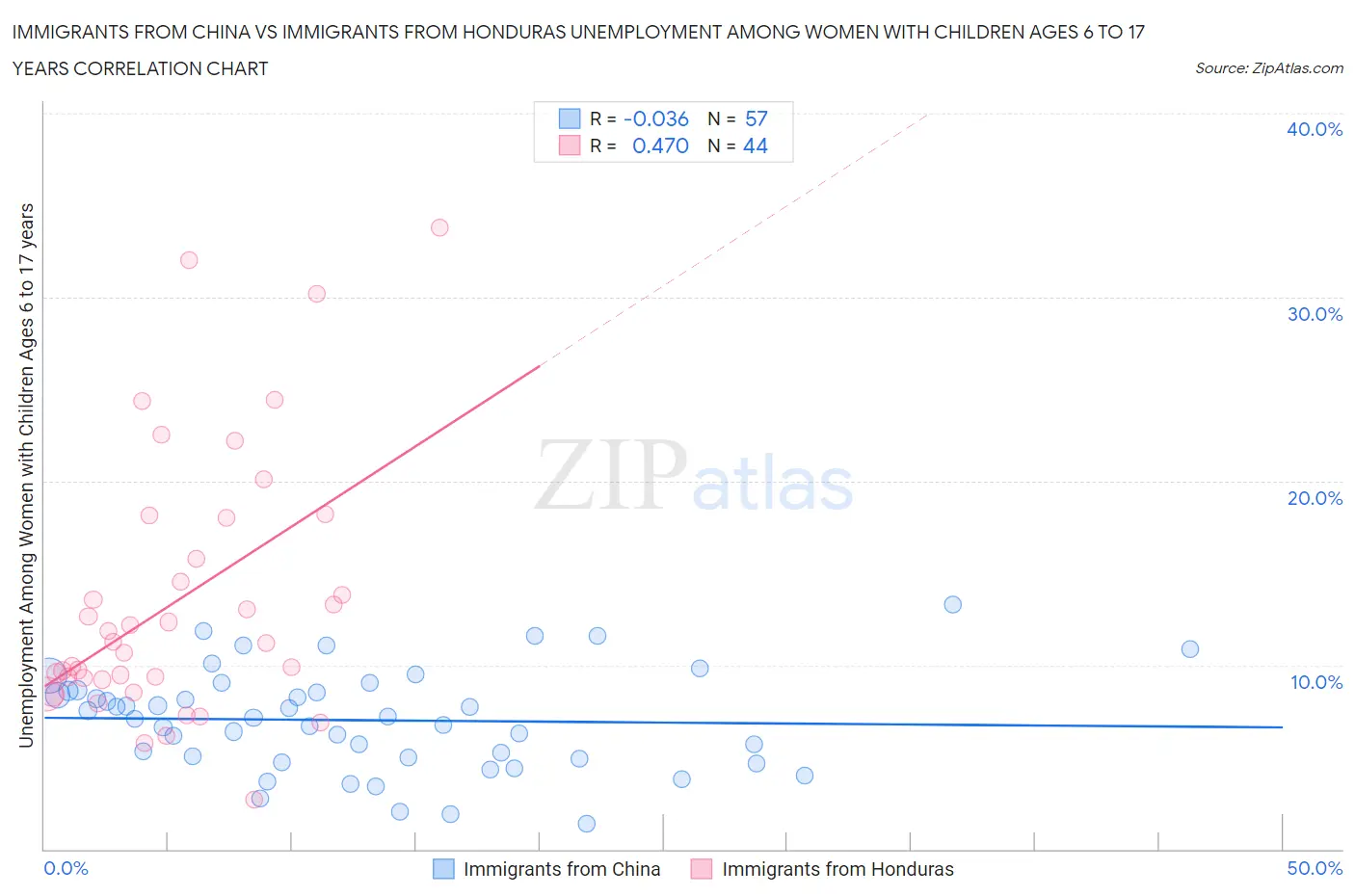 Immigrants from China vs Immigrants from Honduras Unemployment Among Women with Children Ages 6 to 17 years