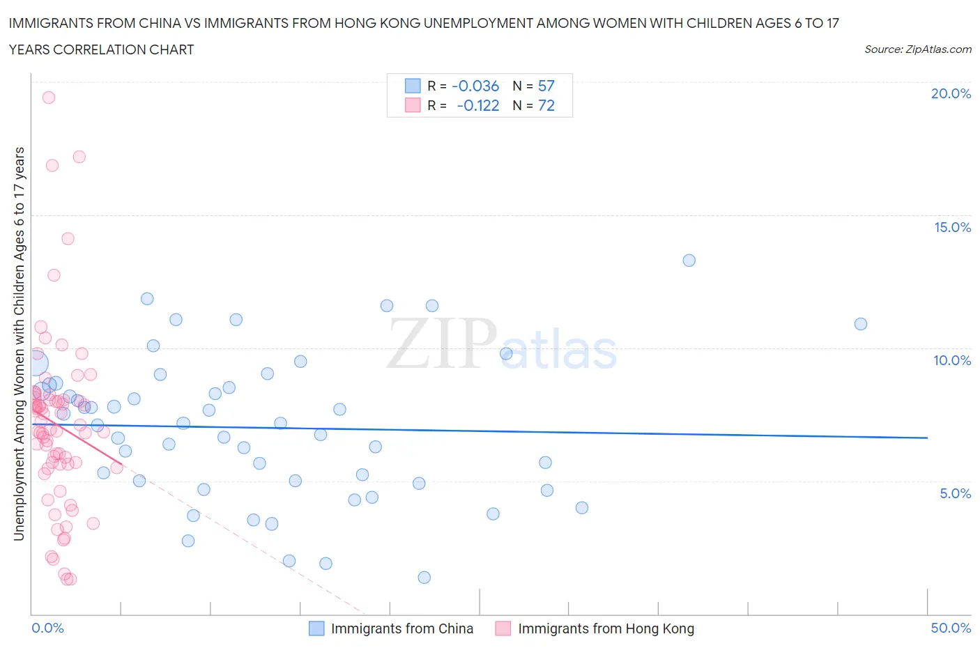 Immigrants from China vs Immigrants from Hong Kong Unemployment Among Women with Children Ages 6 to 17 years