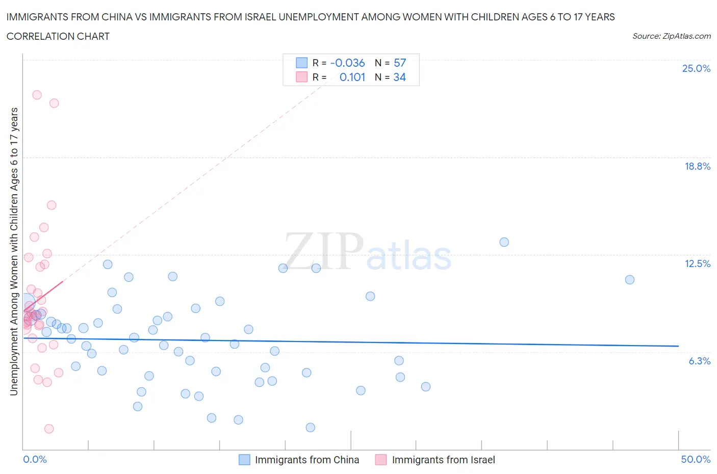 Immigrants from China vs Immigrants from Israel Unemployment Among Women with Children Ages 6 to 17 years