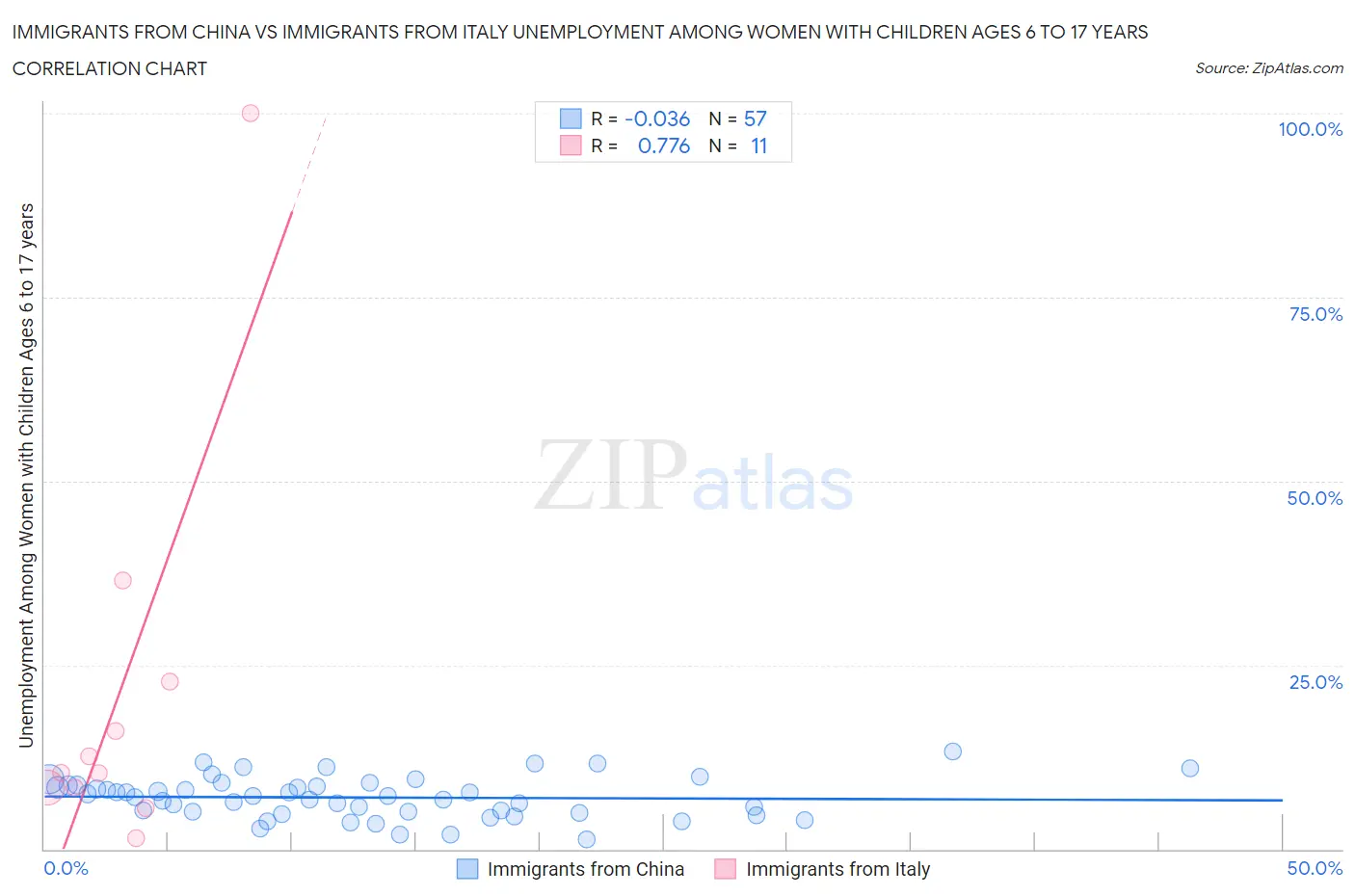 Immigrants from China vs Immigrants from Italy Unemployment Among Women with Children Ages 6 to 17 years