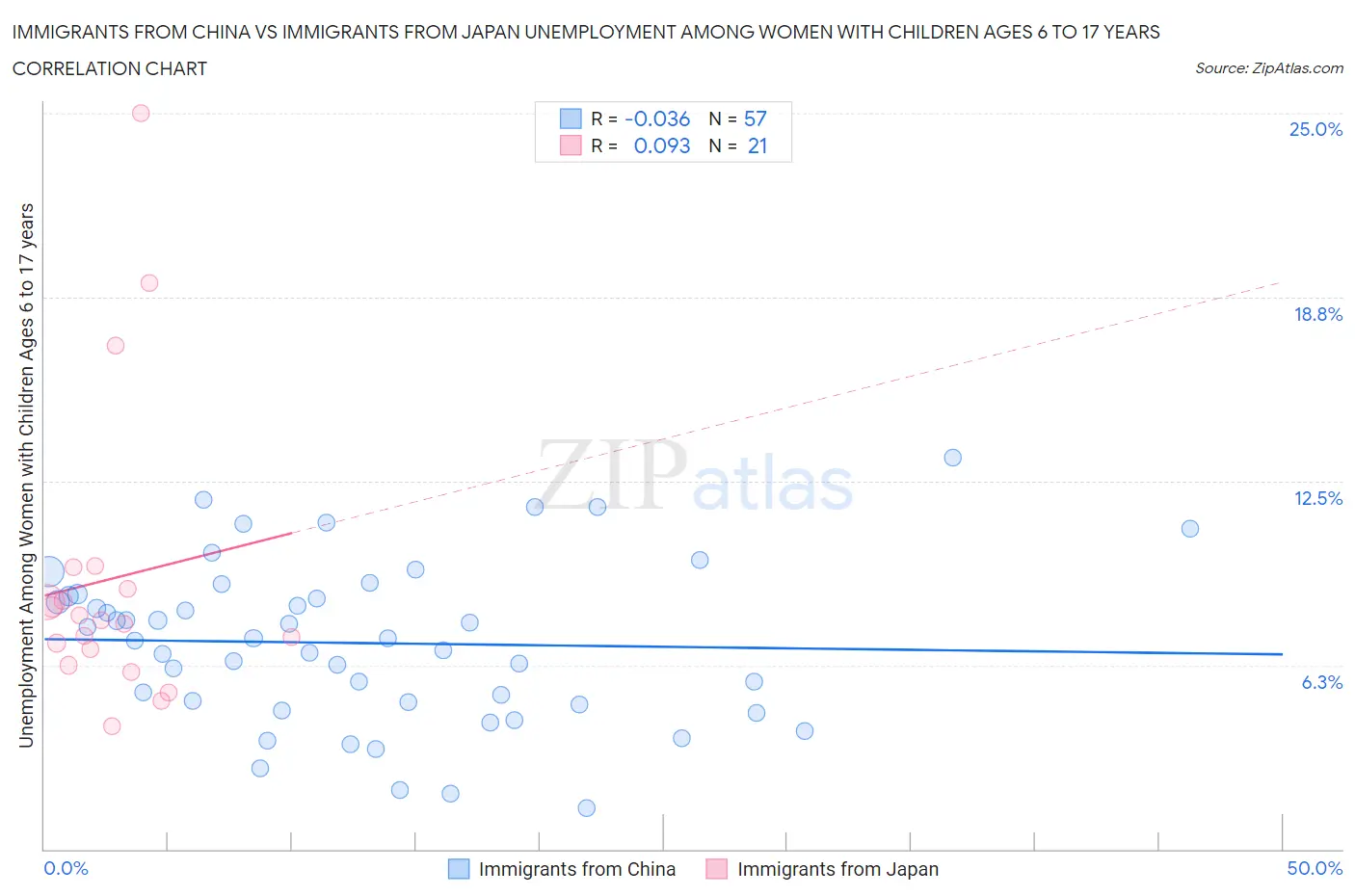 Immigrants from China vs Immigrants from Japan Unemployment Among Women with Children Ages 6 to 17 years