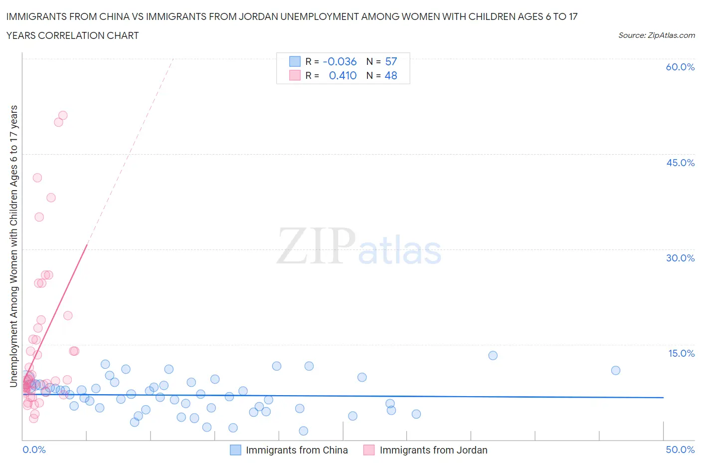 Immigrants from China vs Immigrants from Jordan Unemployment Among Women with Children Ages 6 to 17 years