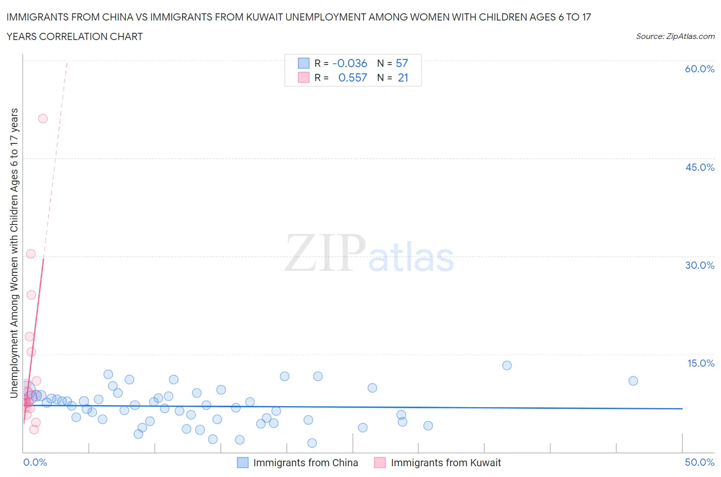 Immigrants from China vs Immigrants from Kuwait Unemployment Among Women with Children Ages 6 to 17 years