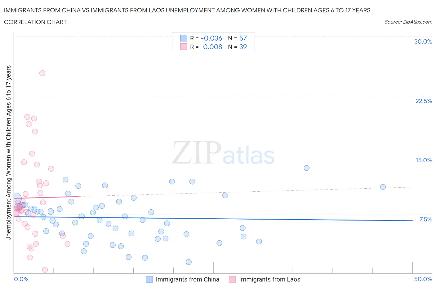 Immigrants from China vs Immigrants from Laos Unemployment Among Women with Children Ages 6 to 17 years