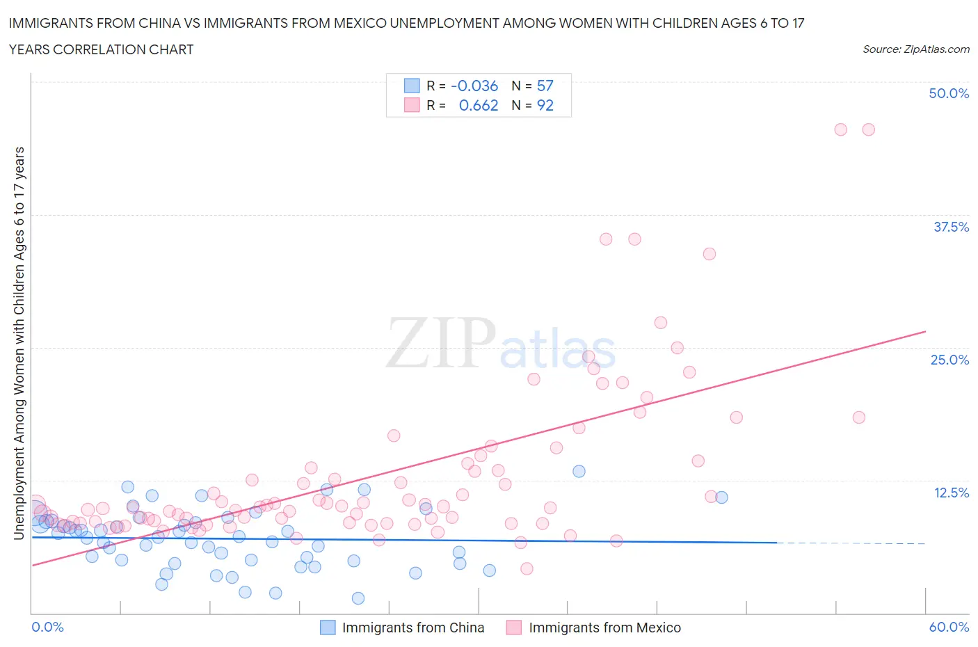 Immigrants from China vs Immigrants from Mexico Unemployment Among Women with Children Ages 6 to 17 years