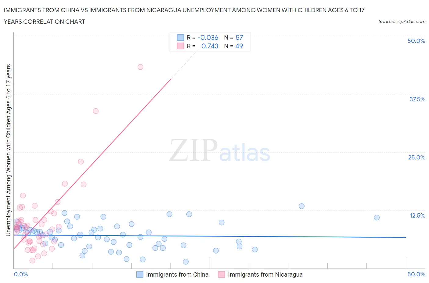 Immigrants from China vs Immigrants from Nicaragua Unemployment Among Women with Children Ages 6 to 17 years